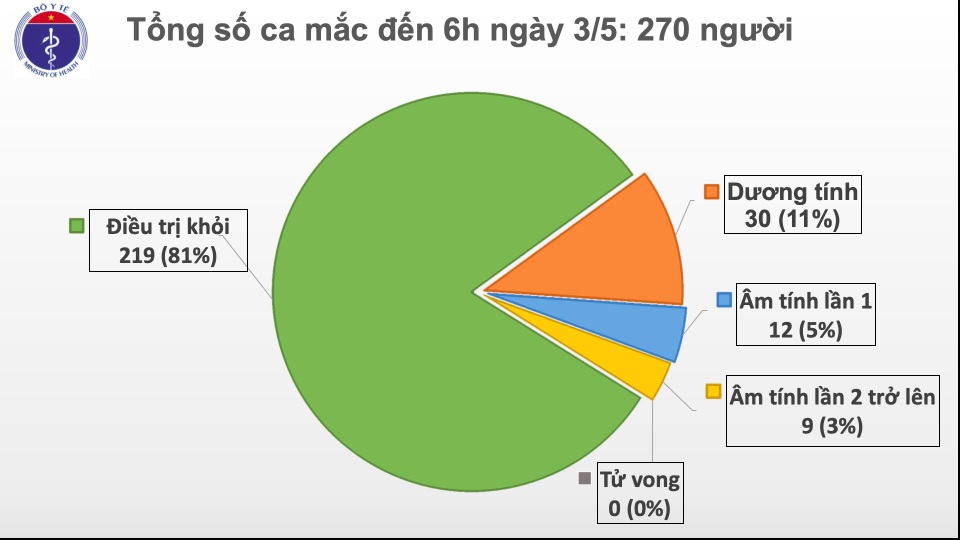 Sáng 3/5: Không có ca mắc Covid-19, người dân vẫn cần đeo khẩu trang - 1 Sáng 3/5: Không có ca mắc Covid-19, người dân vẫn cần đeo khẩu trang - 1