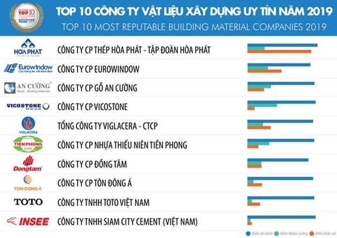 Top 10 Công ty uy tín ngành Xây dựng - Vật liệu xây dựng năm 2019  (Nguồn: Vietnam Report, tháng 3/2019). 