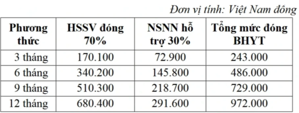 Mức đóng bảo hiểm y tế khác nhau nhưng mức hưởng như nhau