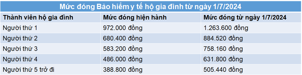 Mức đóng các loại bảo hiểm khi tăng lương cơ sở lên 2,34 triệu đồng từ 1/7