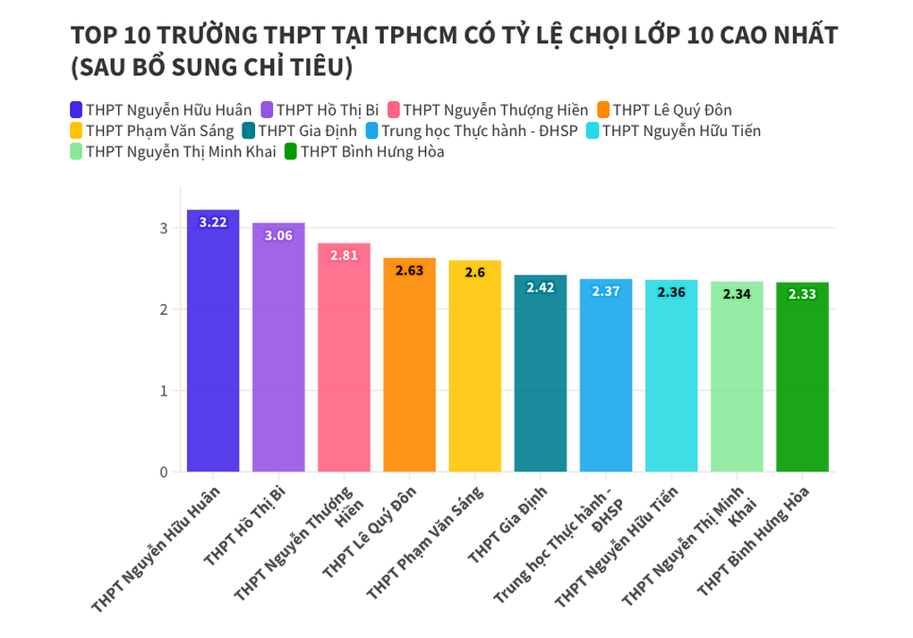Tỷ lệ chọi căng như dây đàn vào lớp 10 ở TPHCM trong 3 năm gần nhất - 2 Tỷ lệ chọi căng như dây đàn vào lớp 10 ở TPHCM trong 3 năm gần nhất - 2
