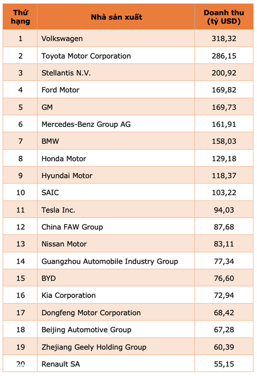 Top 20 nhà sản xuất ô tô lớn nhất thế giới năm 2023: 1/3 đến từ Trung Quốc - 1 Top 20 nhà sản xuất ô tô lớn nhất thế giới năm 2023: 1/3 đến từ Trung Quốc - 1