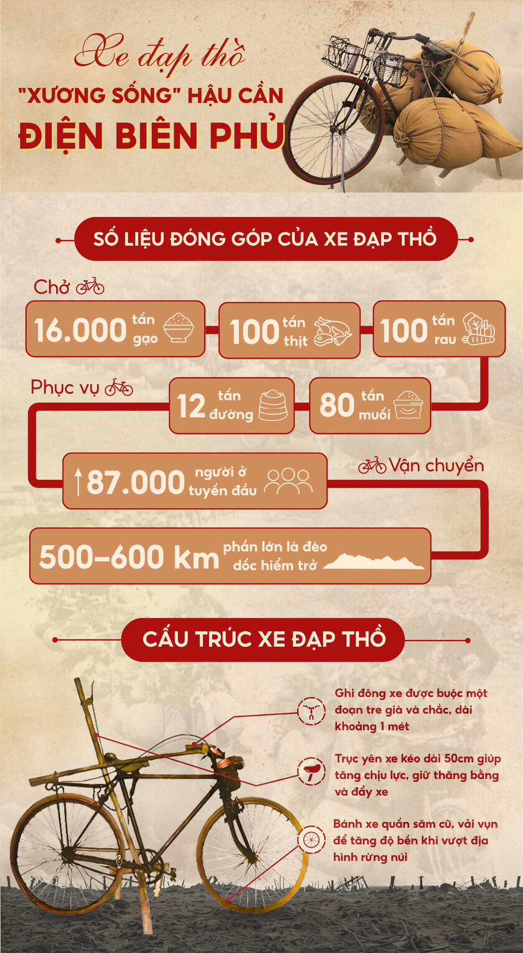 How the Vietnamese turned bicycles into the logistical backbone of the Dien Bien Phu battle - 2 Cách người Việt biến xe đạp thành xương sống hậu cần trận Điện Biên Phủ - 2