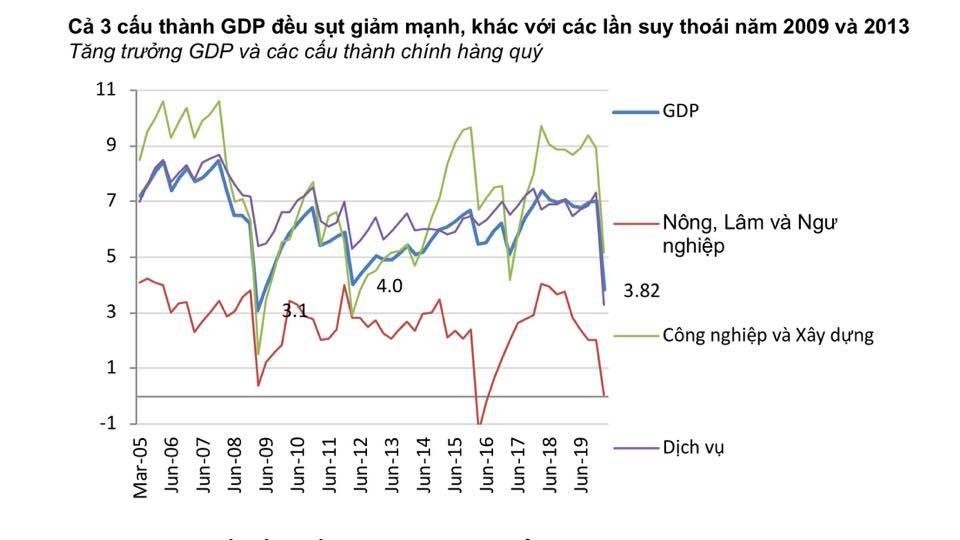 Việt Nam có nguy cơ tăng trưởng âm, điều mà khủng hoảng 2009 chưa xảy ra - 2 Việt Nam có nguy cơ tăng trưởng âm, điều mà khủng hoảng 2009 chưa xảy ra - 2