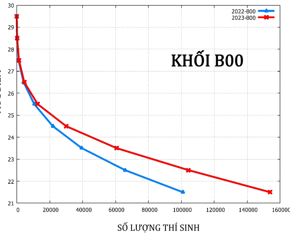 Dự báo điểm chuẩn xét tuyển khối A giảm nhẹ, khối B tăng - 5 Dự báo điểm chuẩn xét tuyển khối A giảm nhẹ, khối B tăng - 5