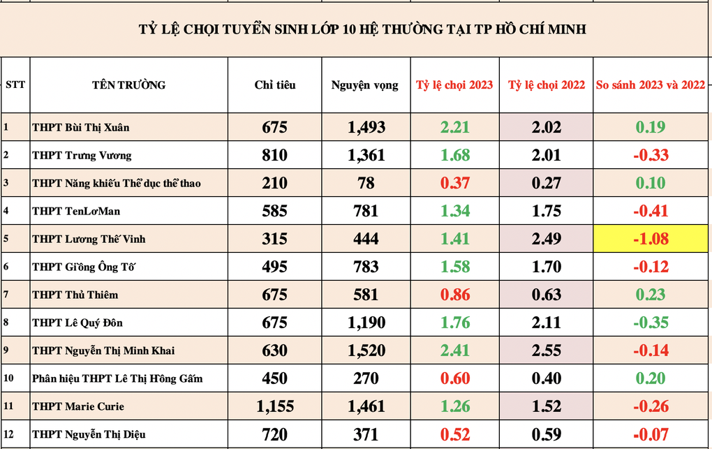 Top trường có tỷ lệ chọi vào lớp 10 công lập cao nhất ở TPHCM năm 2023 - 4 Top trường có tỷ lệ chọi vào lớp 10 công lập cao nhất ở TPHCM năm 2023 - 4