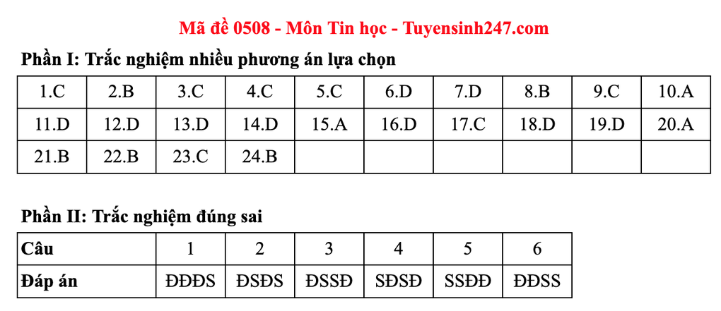 2025년 고등학교 졸업시험 IT 과목 문제 및 정답 예시 - 8 Đề và gợi ý đáp án môn tin học thi tốt nghiệp THPT 2025 - 8