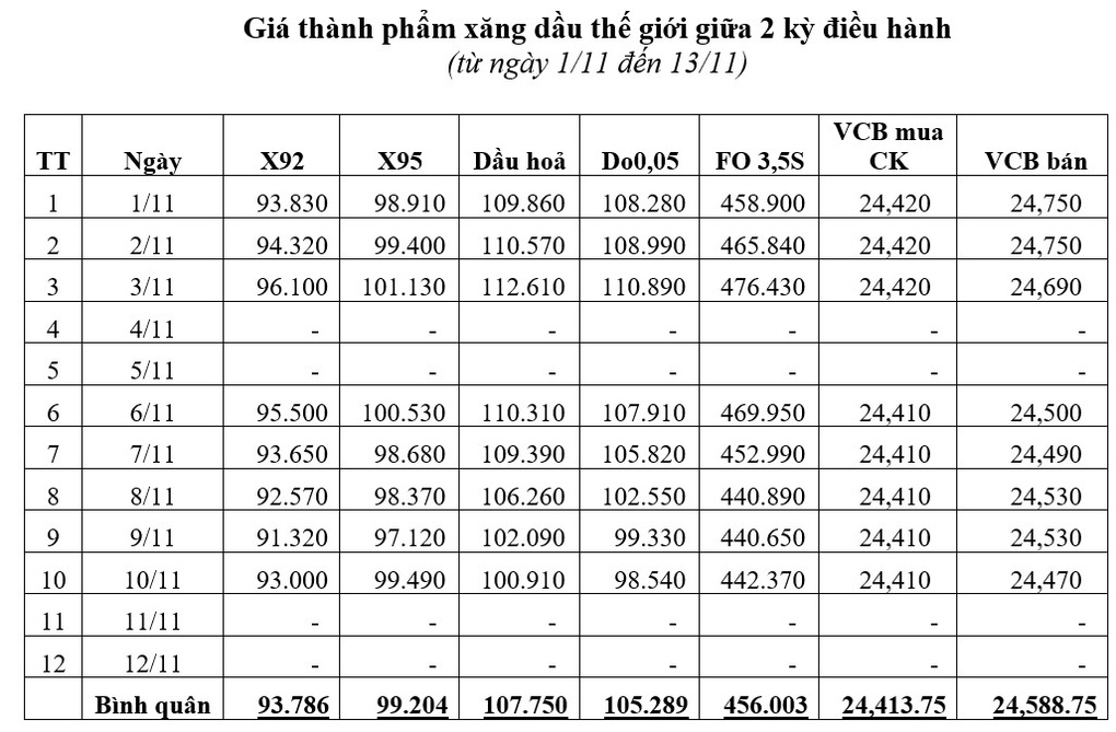 Tiết lộ lý do giá xăng suýt chạm 24.000 đồng/lít liền quay đầu giảm - 1 Tiết lộ lý do giá xăng suýt chạm 24.000 đồng/lít liền quay đầu giảm - 1