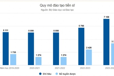 Việt Nam ít tiến sĩ: Lo và mừng