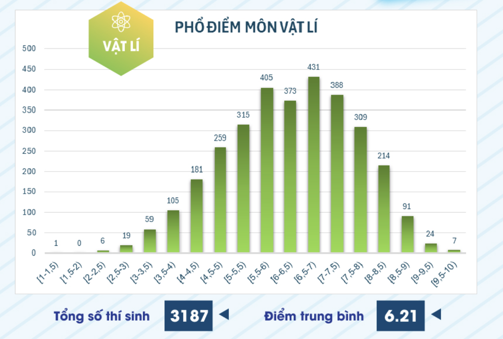 Tăng mạnh điểm thi đánh giá năng lực chuyên biệt của Đại học sư phạm TPHCM - 2 Tăng mạnh điểm thi đánh giá năng lực chuyên biệt của Đại học sư phạm TPHCM - 2