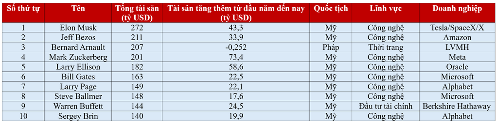 Thêm một tỷ phú công nghệ có tài sản vượt mốc 200 tỷ USD - 3