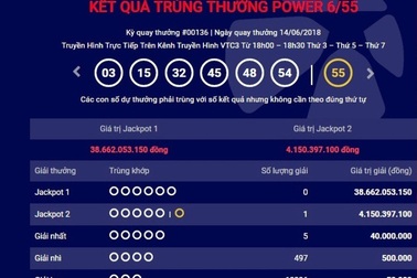 Thêm một tấm vé số trúng giải Jackpot 2 trị giá hơn 4 tỷ đồng