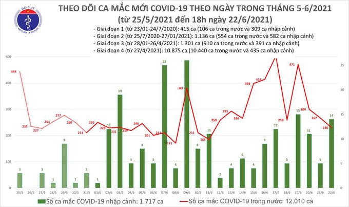 Ngày 22/6, Việt Nam có 248 ca mắc COVID-19 mới - Ảnh 1.