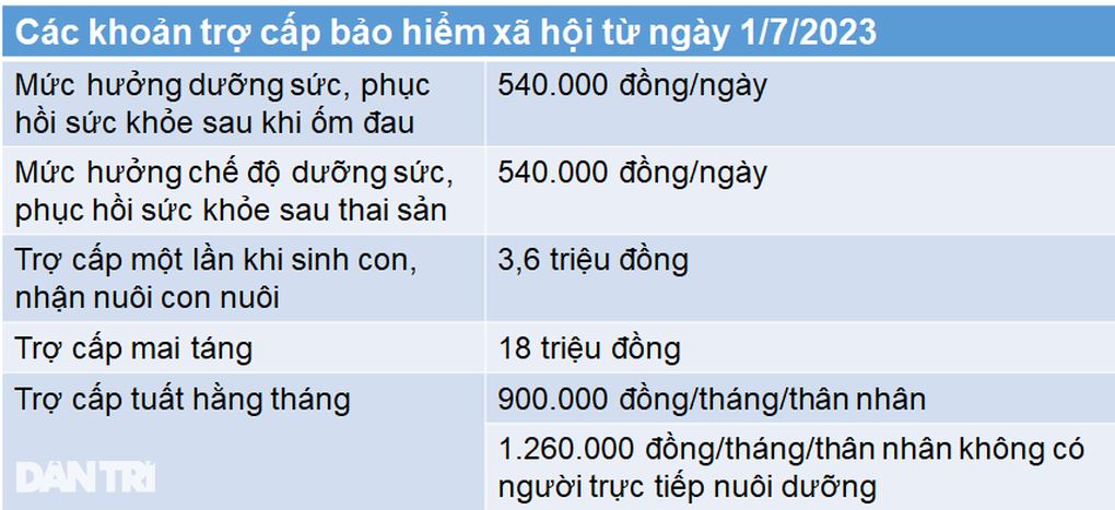 Những khoản tiền sẽ tăng theo lương cơ sở từ 1/7 - 2 Những khoản tiền sẽ tăng theo lương cơ sở từ 1/7 - 2