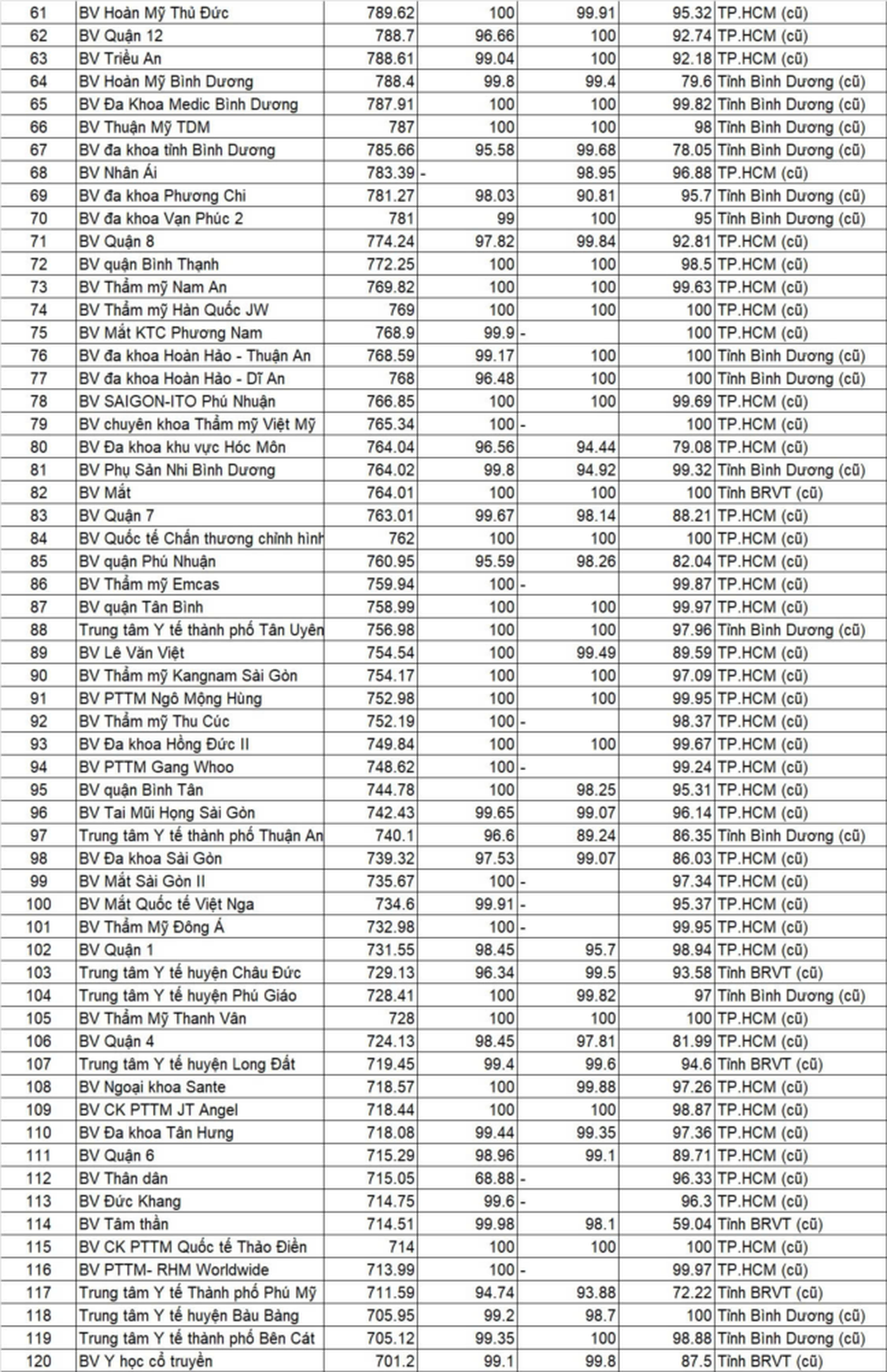 Announcing the quality rankings of 162 hospitals in Ho Chi Minh City - 2 Công bố bảng xếp hạng chất lượng 162 bệnh viện tại TPHCM - 2