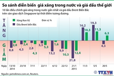 [Infographics] - So sánh giá xăng trong nước và giá dầu thế giới 