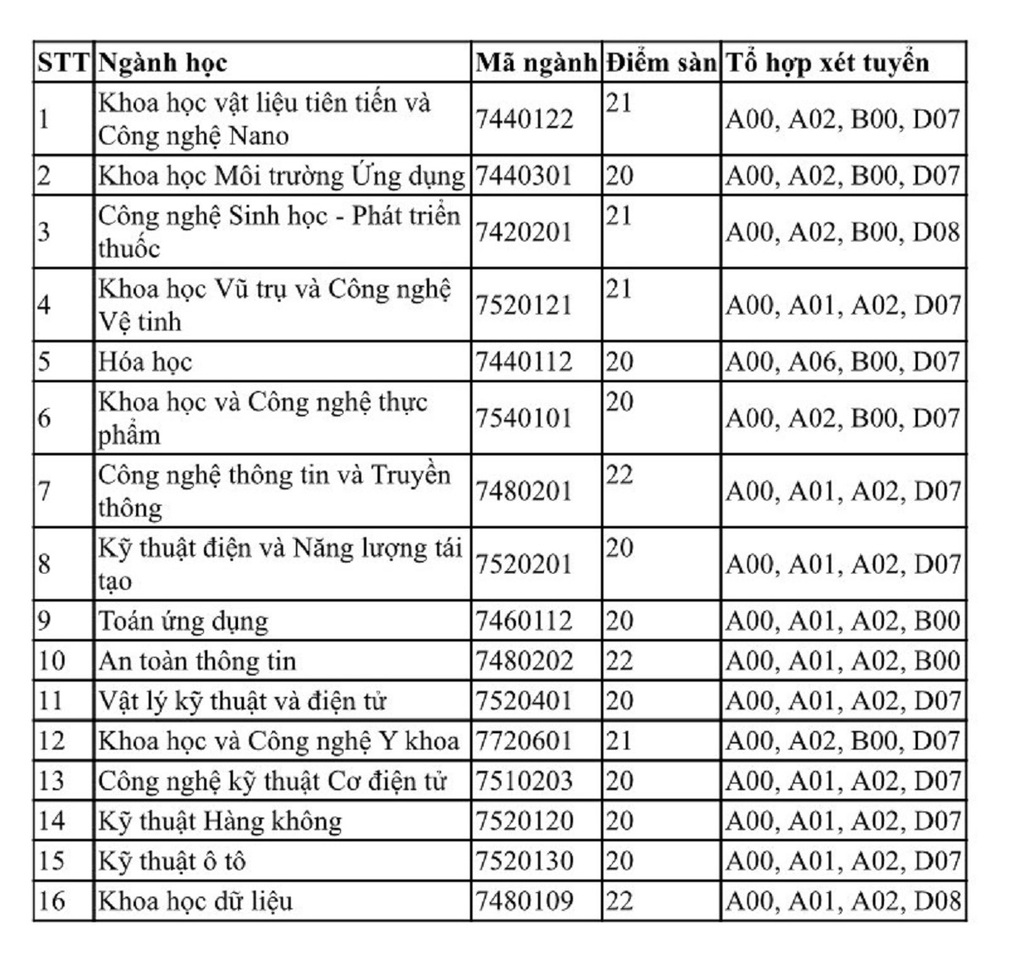 Thêm nhiều trường đại học công bố điểm sàn năm 2022 - 1 Thêm nhiều trường đại học công bố điểm sàn năm 2022 - 1