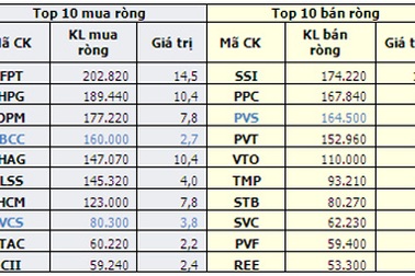 Khối ngoại đẩy mạnh mua ròng trở lại