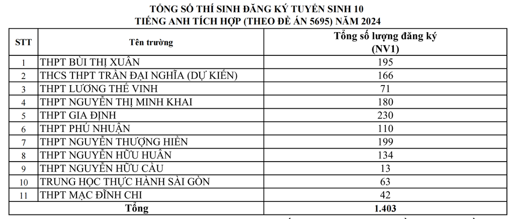 Tỷ lệ chọi lớp 10 chuyên ở TPHCM cao nhất 1/5,55 - 3