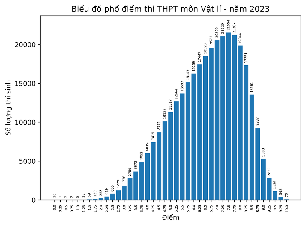 Điểm 4 áp đảo ở môn tiếng Anh, phổ điểm thấp nhất kỳ thi tốt nghiệp THPT - 4 Điểm 4 áp đảo ở môn tiếng Anh, phổ điểm thấp nhất kỳ thi tốt nghiệp THPT - 4