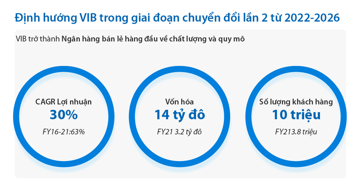 VIB đặt mục tiêu lợi nhuận vượt tỷ đô, vốn hóa tăng gấp 5 lần - 3 VIB đặt mục tiêu lợi nhuận vượt tỷ đô, vốn hóa tăng gấp 5 lần - 3