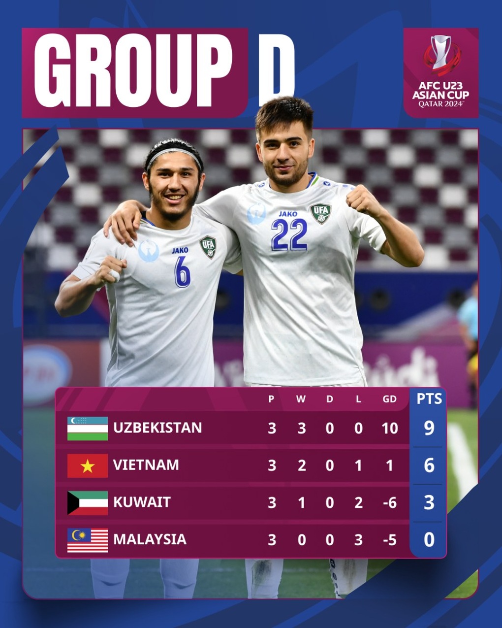 Thua đậm Uzbekistan, U23 Việt Nam gặp Iraq ở tứ kết giải U23 châu Á - 2