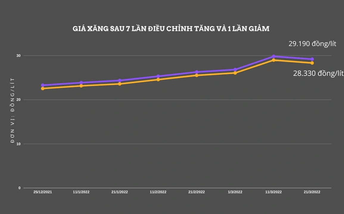 Xăng dầu đẩy CPI 3 tháng đầu năm tăng - 2 Xăng dầu đẩy CPI 3 tháng đầu năm tăng - 2