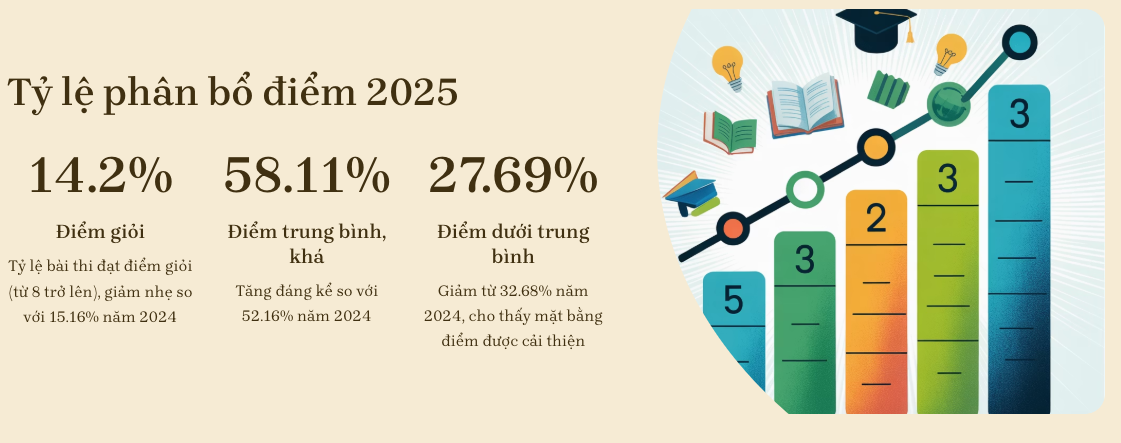 Số thí sinh đạt điểm giỏi giảm, điểm chuẩn lớp 10 TPHCM biến động khó lường - 1 Số thí sinh đạt điểm giỏi giảm, điểm chuẩn lớp 10 TPHCM biến động khó lường - 1