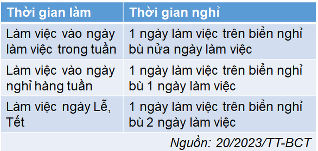 Quy định mới về giờ làm việc của người lao động trên biển - 4