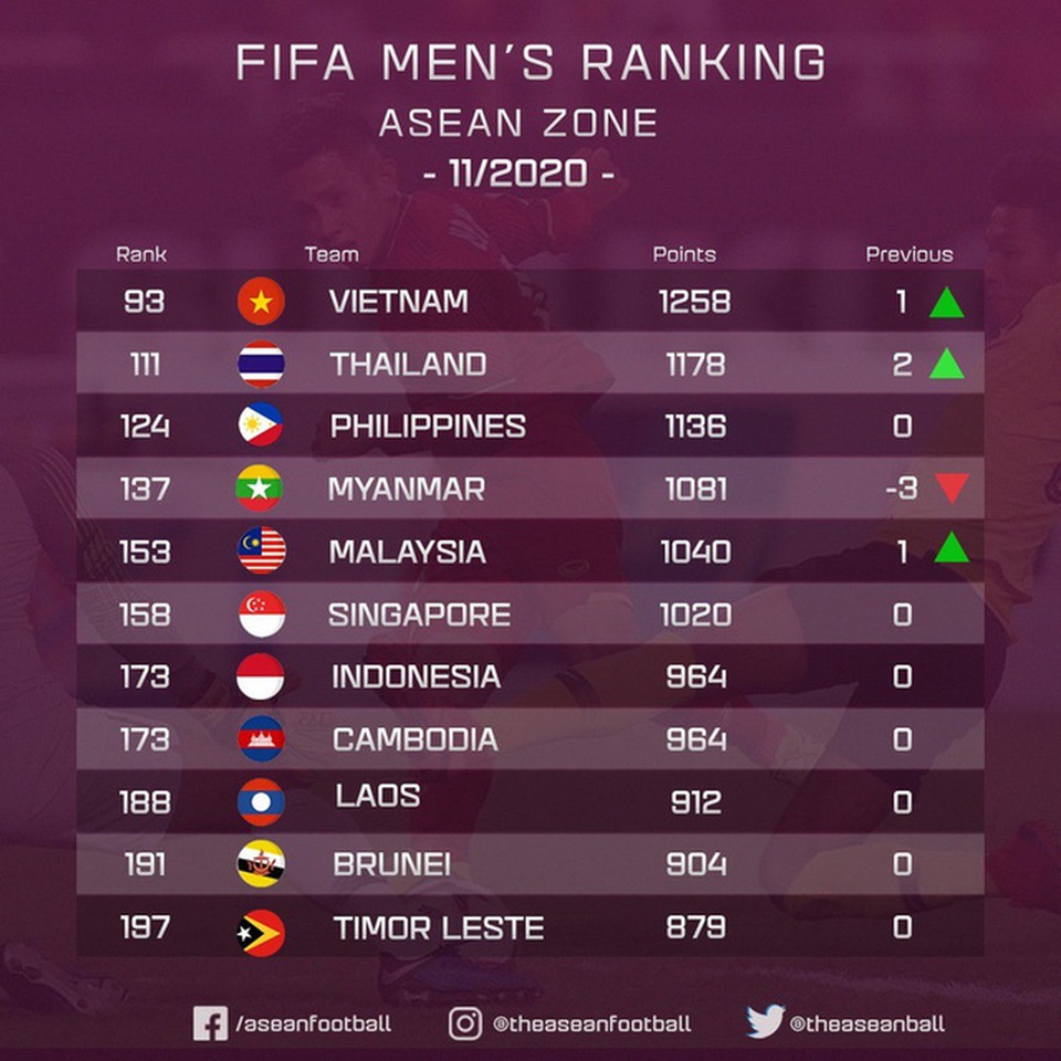 Không thi đấu, đội tuyển Việt Nam vẫn thăng tiến trên bảng xếp hạng FIFA - 2 Không thi đấu, đội tuyển Việt Nam vẫn thăng tiến trên bảng xếp hạng FIFA - 2
