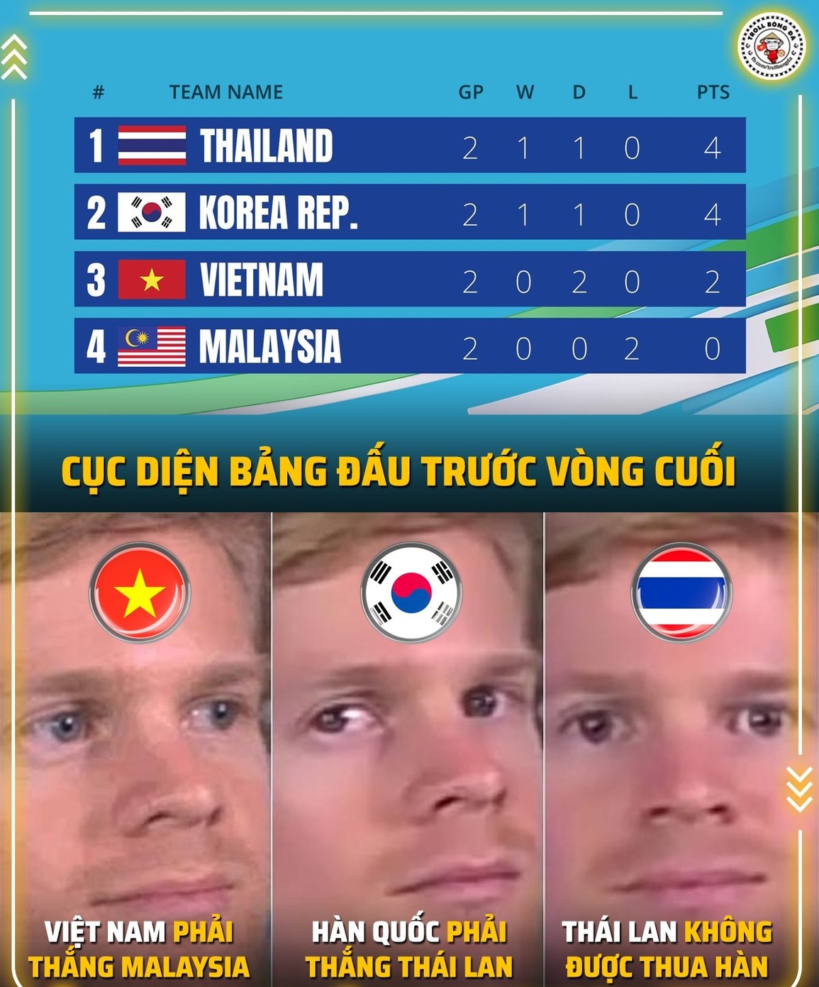 Cục diện bảng đấu căng thẳng trước khi bước vào vòng cuối, tuy nhiên, U23 Việt Nam vẫn là đội có nhiều cơ hội được lọt vào vòng sau nếu giành được chiến thắng trước U23 Malaysia (Ảnh: Troll bóng đá). Cục diện bảng đấu căng thẳng trước khi bước vào vòng cuối, tuy nhiên, U23 Việt Nam vẫn là đội có nhiều cơ hội được lọt vào vòng sau nếu giành được chiến thắng trước U23 Malaysia (Ảnh: Troll bóng đá).