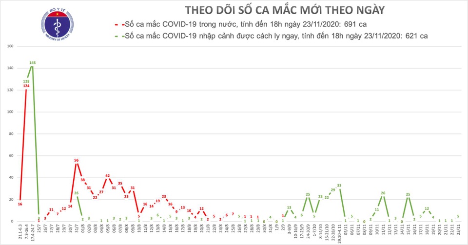 Thêm 5 ca mắc Covid-19, gồm 1 tiếp viên hàng không bay từ Nhật về - 1 Thêm 5 ca mắc Covid-19, gồm 1 tiếp viên hàng không bay từ Nhật về - 1