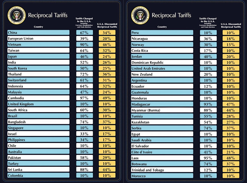 Điều gì ẩn sau mức thuế tệ hơn cả kịch bản tồi tệ nhất của ông Trump? - 1 Điều gì ẩn sau mức thuế tệ hơn cả kịch bản tồi tệ nhất của ông Trump? - 1