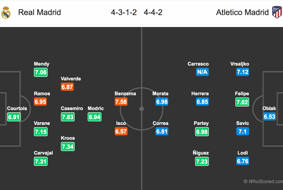 Real Madrid - Atletico: Cuộc chiến kinh điển ở Bernabeu - 5 Real Madrid - Atletico: Cuộc chiến kinh điển ở Bernabeu - 5