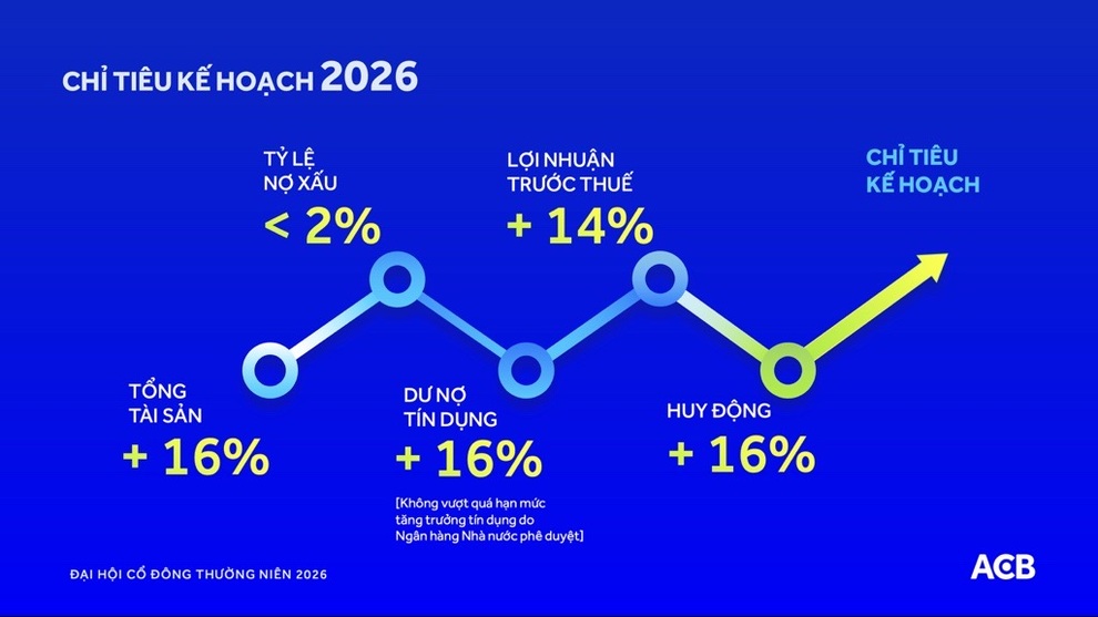 ĐHCĐ 2026: ACB thông qua mục tiêu lợi nhuận hơn 22.300 tỷ đồng - 4 ĐHCĐ 2026: ACB thông qua mục tiêu lợi nhuận hơn 22.300 tỷ đồng - 4