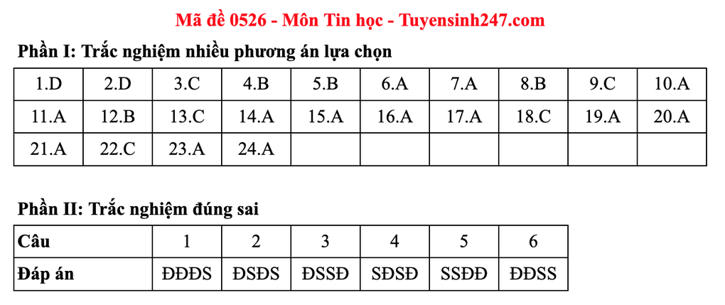 2025년 고등학교 졸업시험 IT 과목 문제 및 정답 예시 - 10 Đề và gợi ý đáp án môn tin học thi tốt nghiệp THPT 2025 - 10