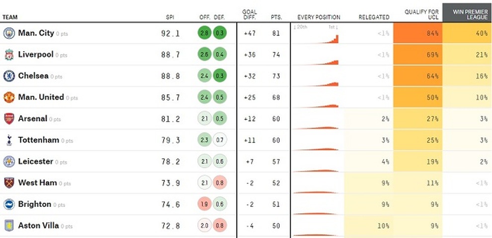 Siêu máy tính dự đoán Man Utd chỉ có xác suất 10% vô địch Premier League - 1 Siêu máy tính dự đoán Man Utd chỉ có xác suất 10% vô địch Premier League - 1