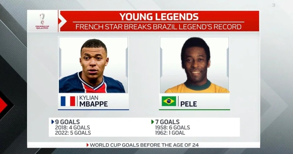 Kylian Mbappe xô đổ kỷ lục khó phá của Vua bóng đá Pele - 3 Kylian Mbappe xô đổ kỷ lục khó phá của Vua bóng đá Pele - 3