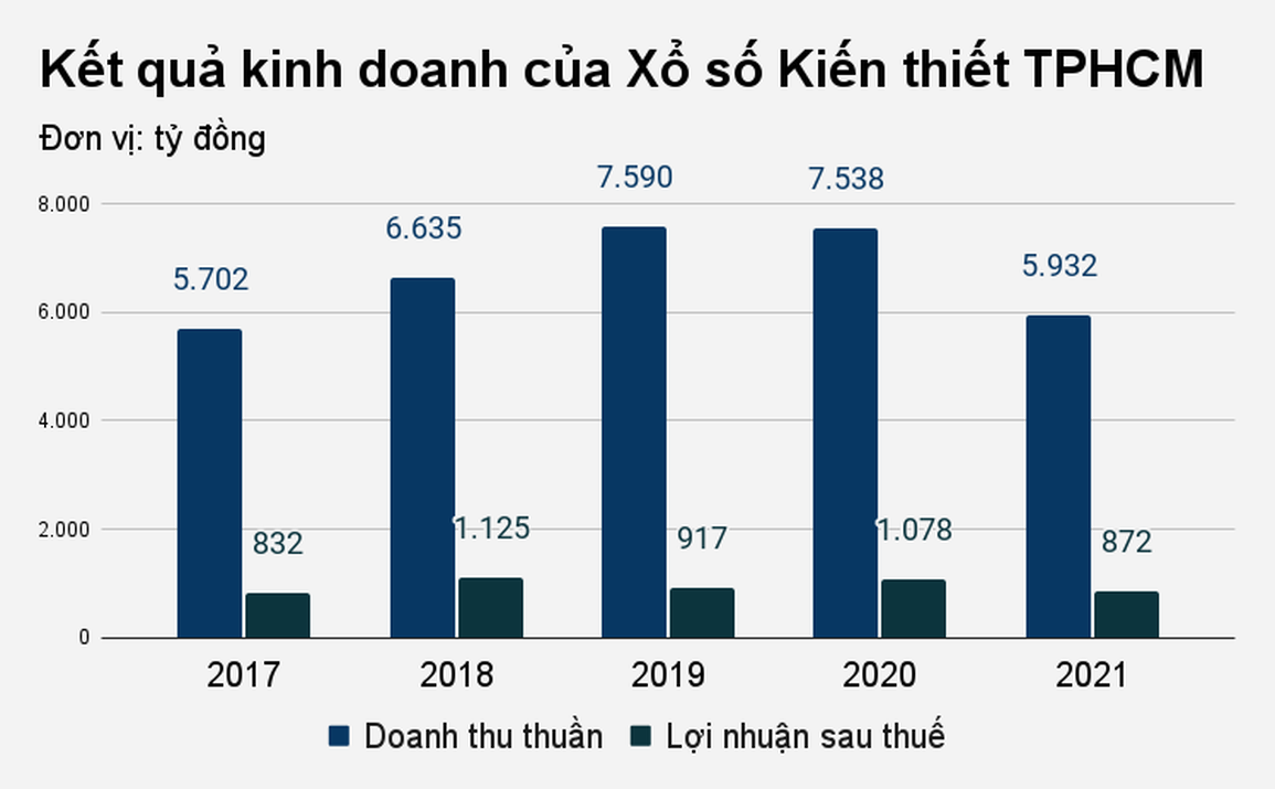 Đi xuống vì dịch, công ty xổ số của TPHCM vẫn lãi to hơn 2 tỷ đồng/ngày - 1