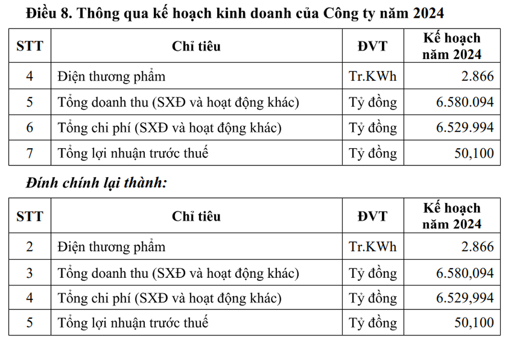 Lỗi đánh máy, công ty điện lực đặt mục tiêu doanh thu gần 6,6 triệu tỷ đồng - 1 Lỗi đánh máy, công ty điện lực đặt mục tiêu doanh thu gần 6,6 triệu tỷ đồng - 1