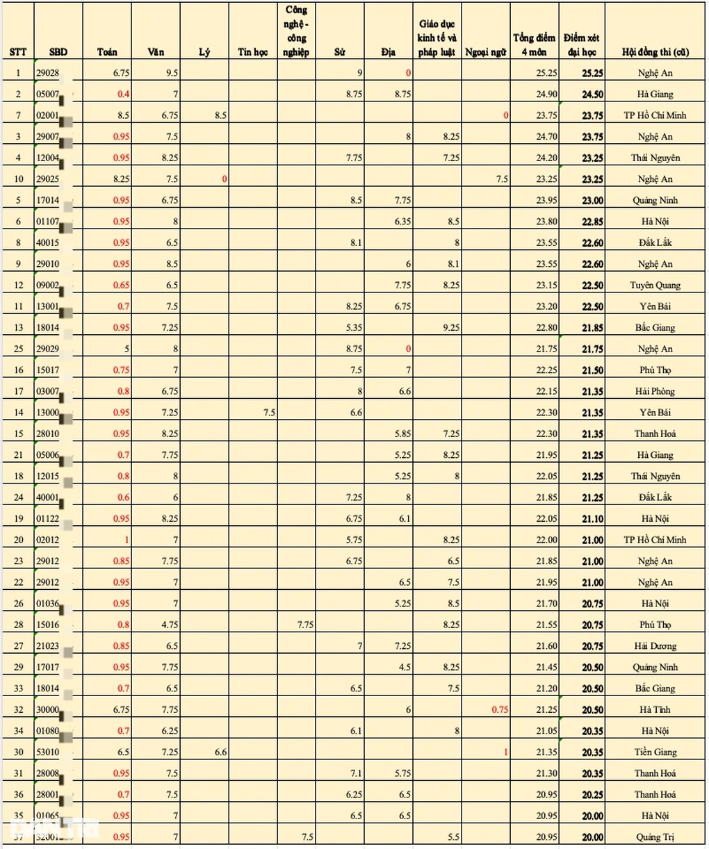 대학입학시험 점수가 20점 이상인 지원자 중 낙제점수로 졸업에 실패할 수 있음 - 1 Loạt thí sinh điểm xét đại học trên 20 có thể trượt tốt nghiệp vì điểm liệt - 1
