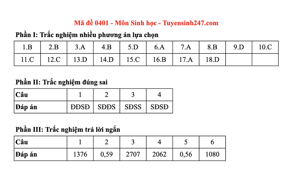 Đề và đáp án gợi ý 48 đề sinh học thi tốt nghiệp THPT năm 2025 - 1 Đề và đáp án gợi ý 48 đề sinh học thi tốt nghiệp THPT năm 2025 - 1