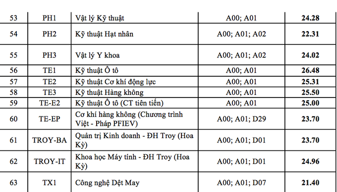 Điểm chuẩn Đại học Bách khoa Hà Nội cao kỷ lục, lên đến 29,42 điểm - 4