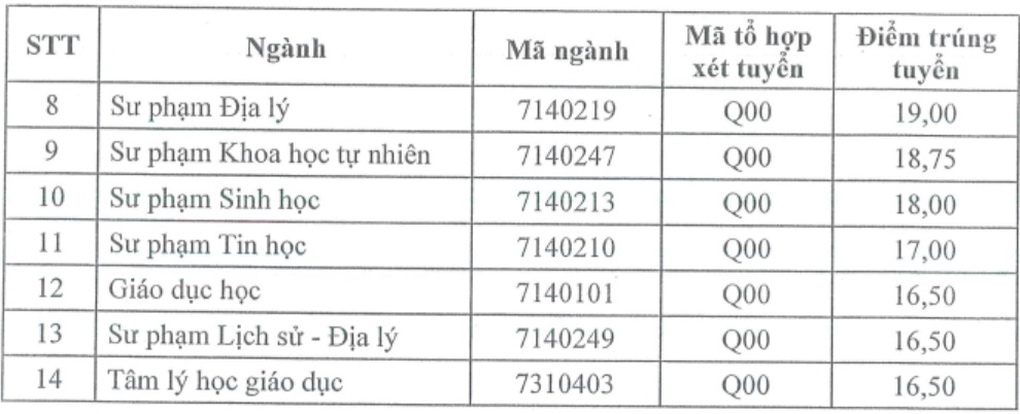 Điểm chuẩn Đại học Sư phạm Thái Nguyên cao ngang Đại học Sư phạm Hà Nội - 3 Điểm chuẩn Đại học Sư phạm Thái Nguyên cao ngang Đại học Sư phạm Hà Nội - 3