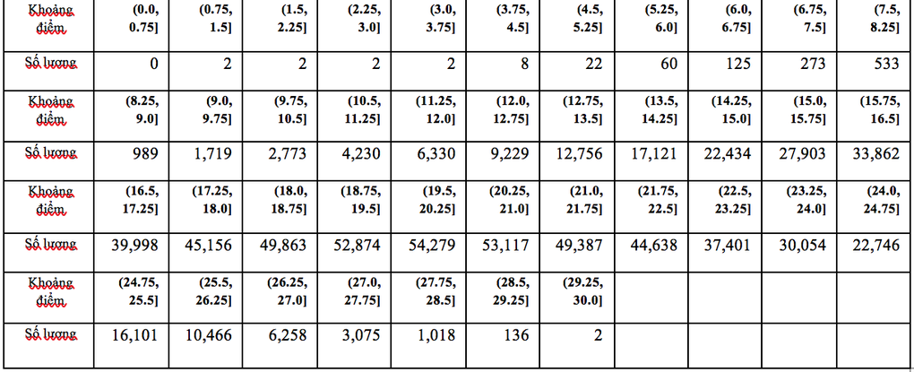 Phổ điểm kết quả thi tốt nghiệp THPT 2022 theo từng tổ hợp xét đại học - 30 Phổ điểm kết quả thi tốt nghiệp THPT 2022 theo từng tổ hợp xét đại học - 30