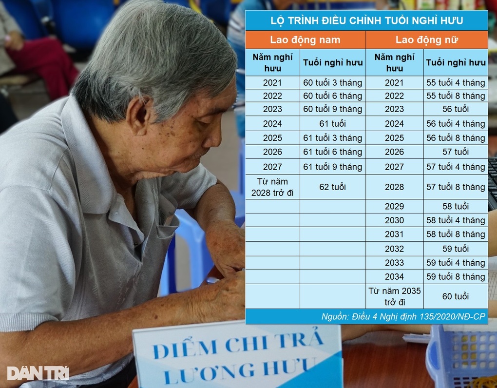 Tuổi nghỉ hưu và thời điểm nghỉ hưu trong tháng 12 - 1 Tuổi nghỉ hưu và thời điểm nghỉ hưu trong tháng 12 - 1