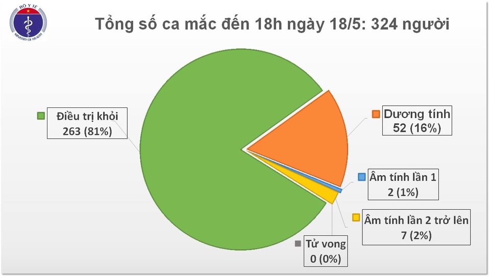 Chiều 18/5: 4 ca mắc Covid-19, 2 trường hợp là tiếp viên hàng không - 1 Chiều 18/5: 4 ca mắc Covid-19, 2 trường hợp là tiếp viên hàng không - 1