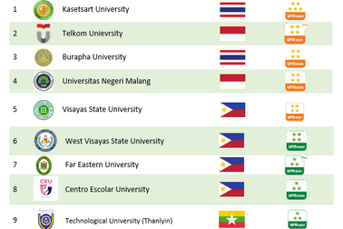 11 trường đại học ASEAN tham gia hệ thống đối sánh chất lượng UPM