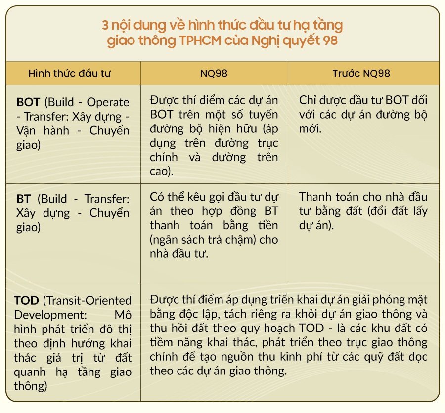 Nghị quyết 98, chìa khóa mở bung điểm nghẽn hạ tầng giao thông TPHCM - 13 Nghị quyết 98, chìa khóa mở bung điểm nghẽn hạ tầng giao thông TPHCM - 13