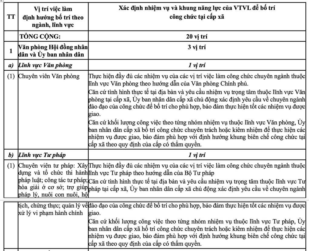 Chi tiết 20 vị trí việc làm dự kiến của công chức cấp xã - 1